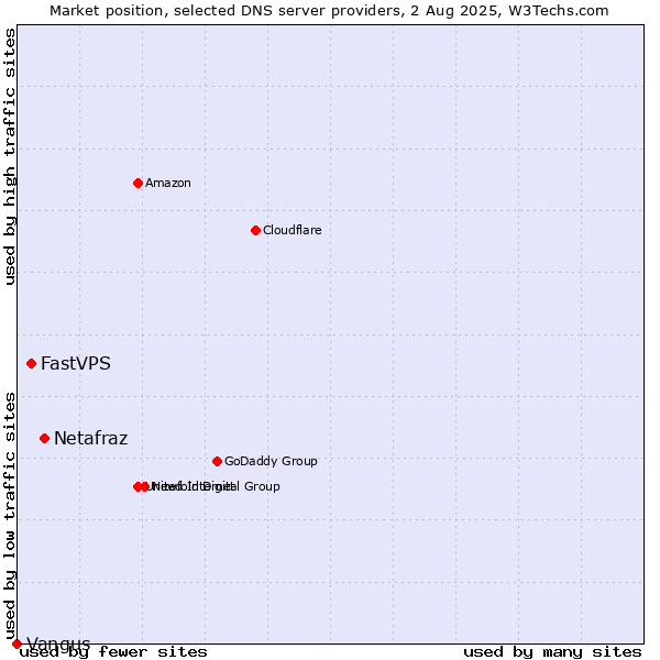 Market position of Netafraz vs. FastVPS vs. Vangus