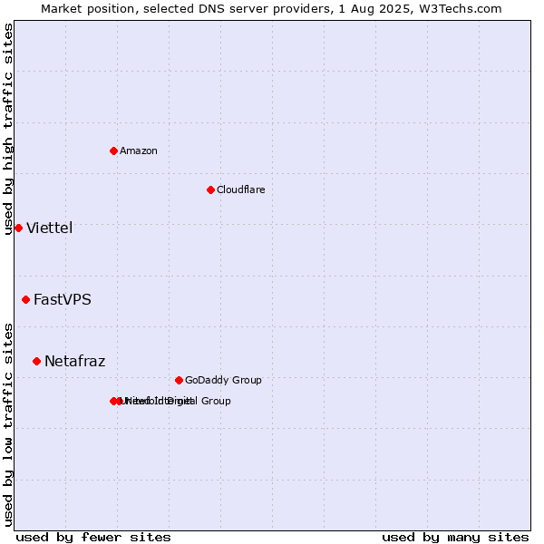 Market position of Netafraz vs. FastVPS vs. Viettel
