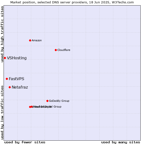 Market position of Netafraz vs. FastVPS vs. VSHosting