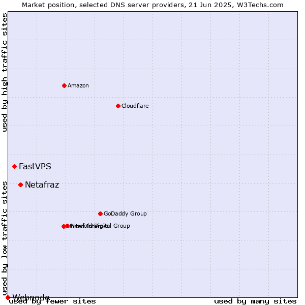 Market position of Netafraz vs. FastVPS vs. Webnode