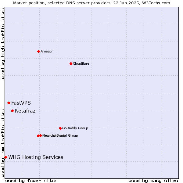 Market position of Netafraz vs. FastVPS vs. WHG Hosting Services