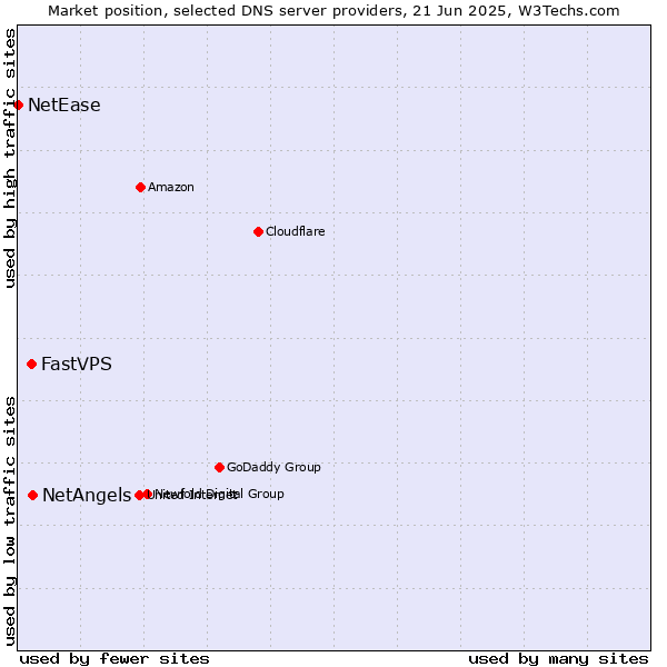 Market position of NetAngels vs. FastVPS vs. NetEase