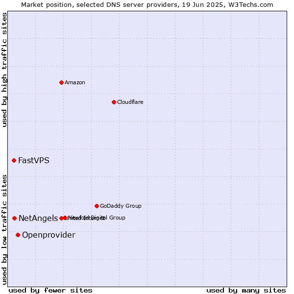 Market position of Openprovider vs. NetAngels vs. FastVPS