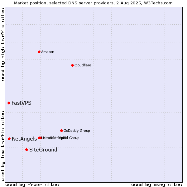 Market position of SiteGround vs. NetAngels vs. FastVPS