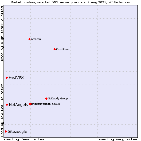 Market position of NetAngels vs. FastVPS vs. Sitezoogle