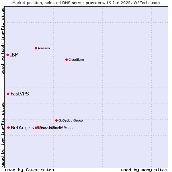 Market position of NetAngels vs. FastVPS vs. IBM