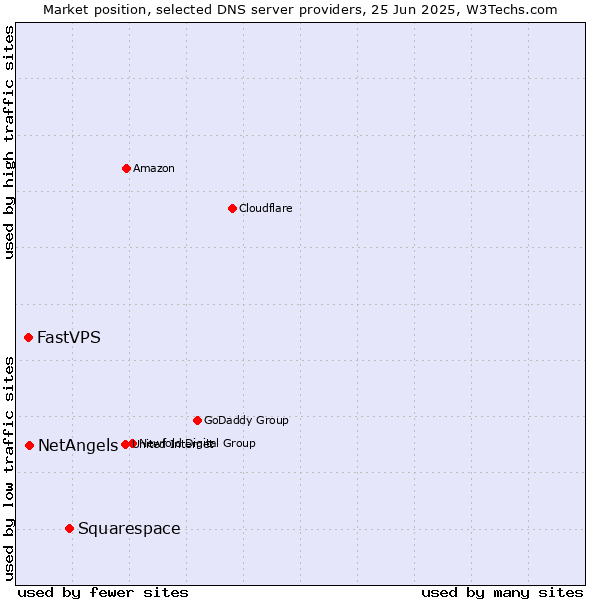 Market position of Squarespace vs. NetAngels vs. FastVPS