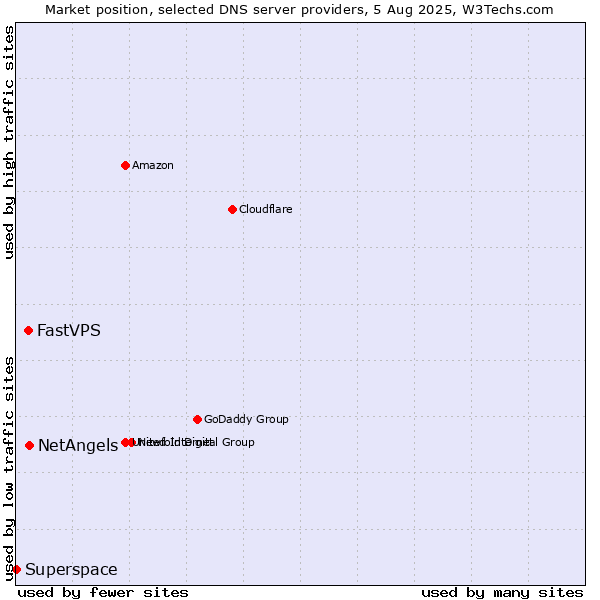 Market position of NetAngels vs. FastVPS vs. Superspace