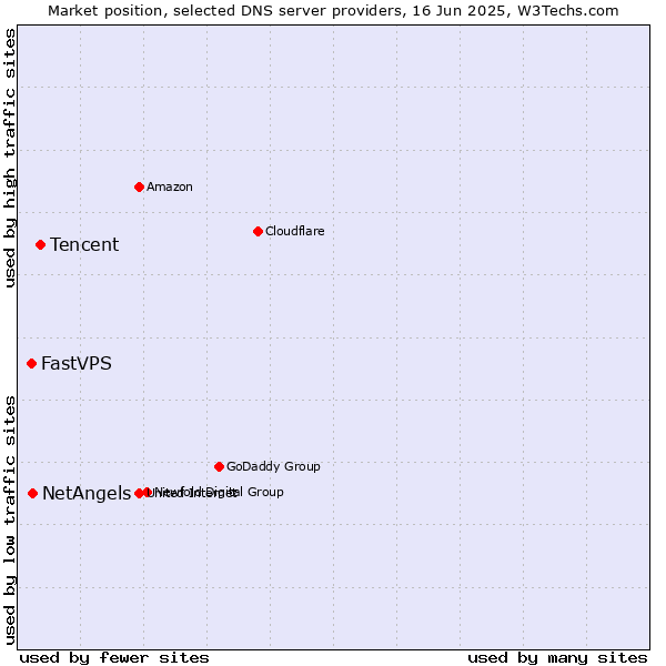 Market position of Tencent vs. NetAngels vs. FastVPS