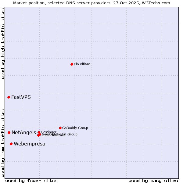 Market position of Webempresa vs. NetAngels vs. FastVPS