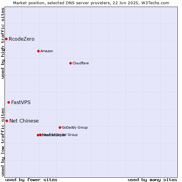 Market position of FastVPS vs. Net Chinese vs. RcodeZero