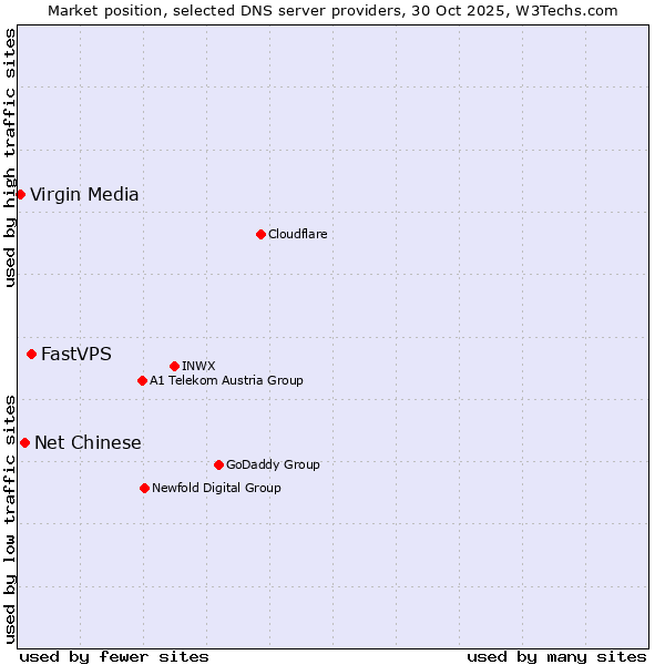 Market position of FastVPS vs. Net Chinese vs. Virgin Media