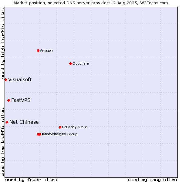 Market position of FastVPS vs. Net Chinese vs. Visualsoft