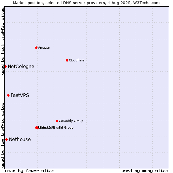 Market position of FastVPS vs. Nethouse vs. NetCologne
