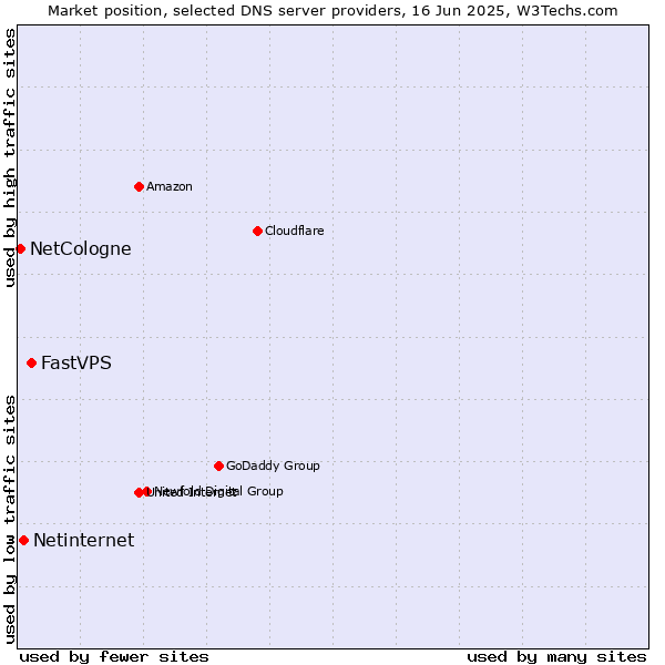 Market position of FastVPS vs. Netinternet vs. NetCologne
