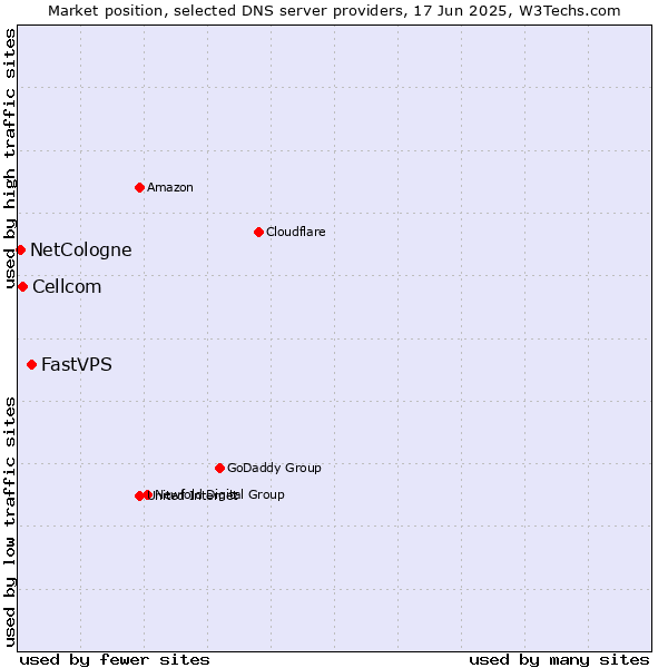 Market position of FastVPS vs. Cellcom vs. NetCologne