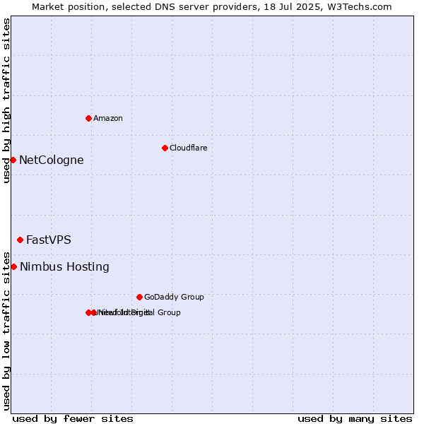 Market position of FastVPS vs. Nimbus Hosting vs. NetCologne