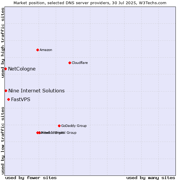 Market position of FastVPS vs. Nine Internet Solutions vs. NetCologne