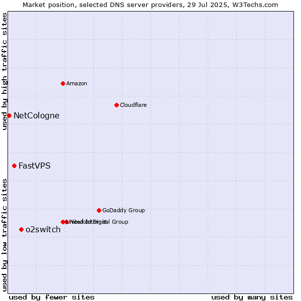 Market position of o2switch vs. FastVPS vs. NetCologne
