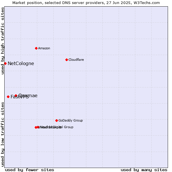 Market position of Onamae vs. FastVPS vs. NetCologne