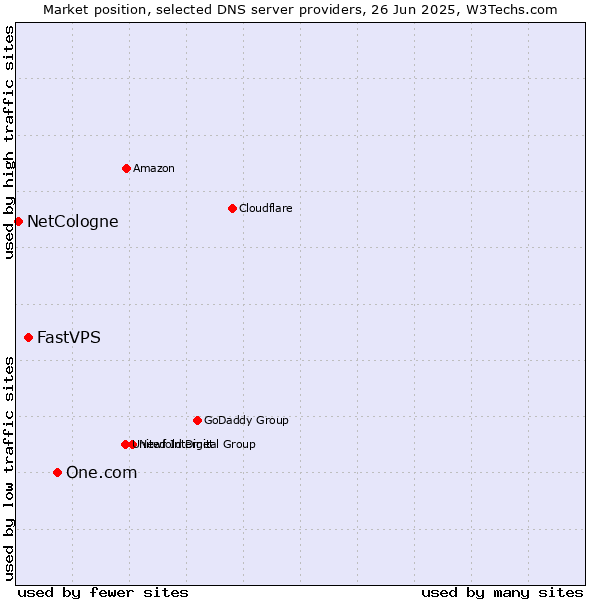 Market position of One.com vs. FastVPS vs. NetCologne