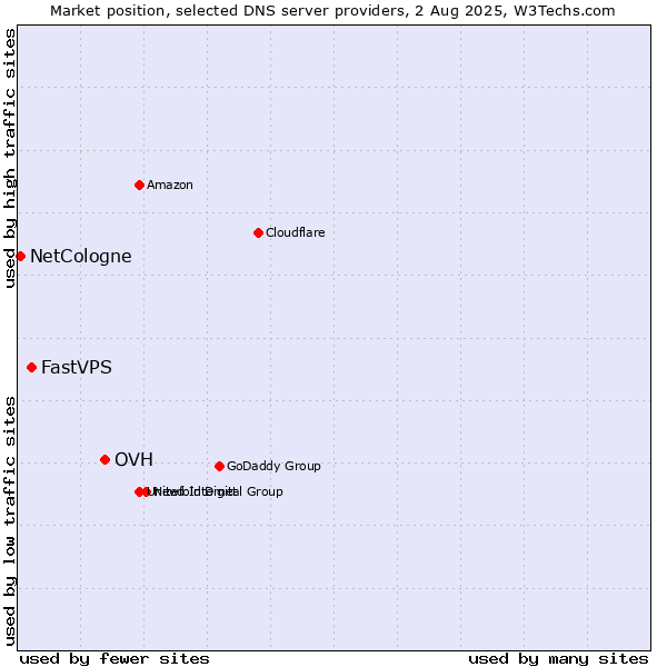 Market position of OVH vs. FastVPS vs. NetCologne