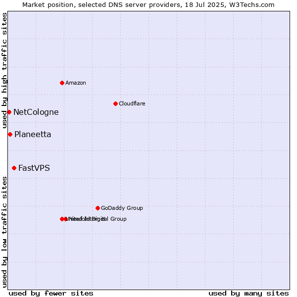 Market position of FastVPS vs. Planeetta vs. NetCologne