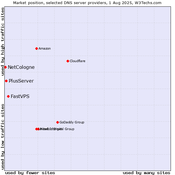 Market position of FastVPS vs. PlusServer vs. NetCologne
