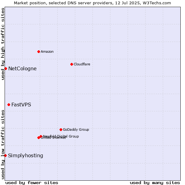 Market position of FastVPS vs. NetCologne vs. Simplyhosting