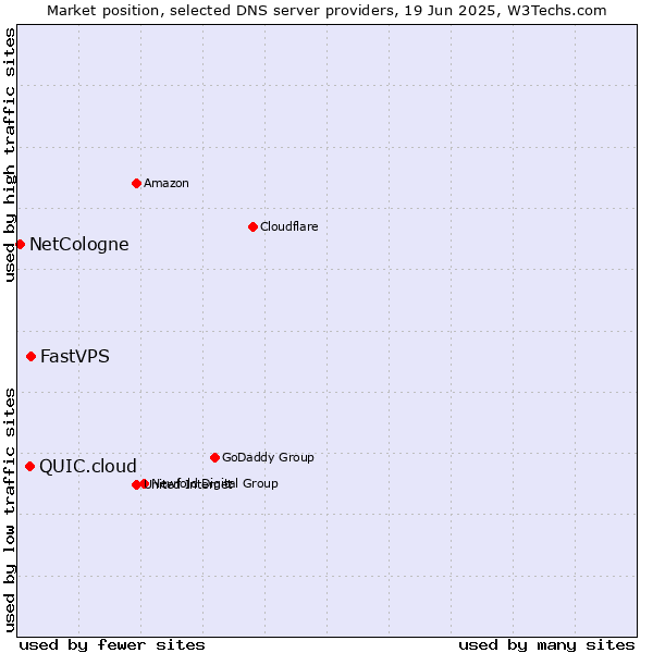 Market position of FastVPS vs. QUIC.cloud vs. NetCologne