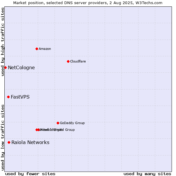 Market position of Raiola Networks vs. FastVPS vs. NetCologne