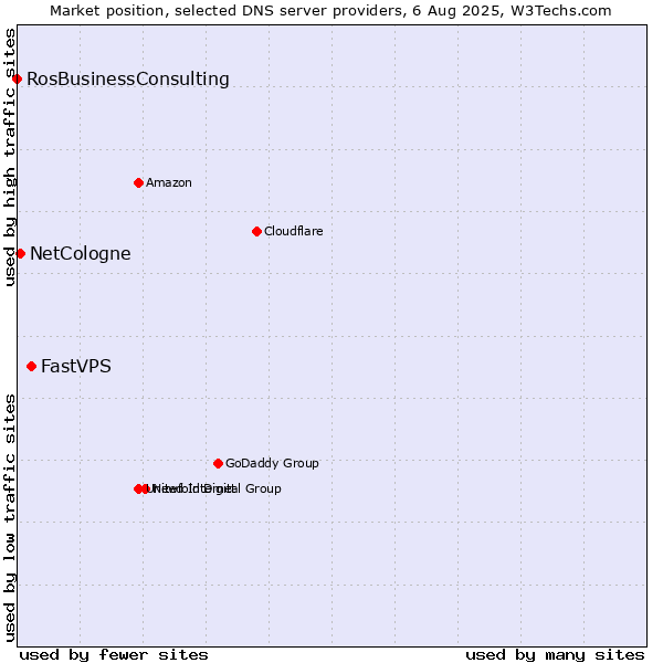 Market position of FastVPS vs. NetCologne vs. RosBusinessConsulting