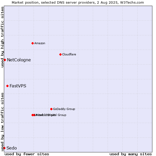 Market position of FastVPS vs. NetCologne vs. Sedo