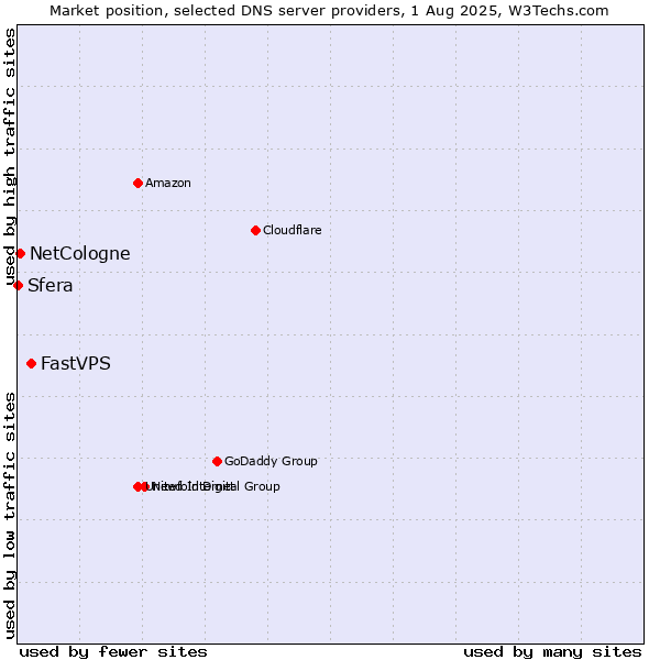 Market position of FastVPS vs. NetCologne vs. Sfera