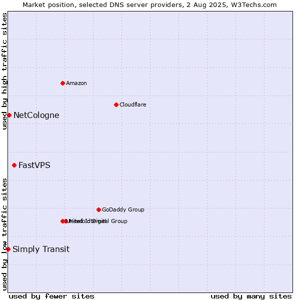 Market position of FastVPS vs. NetCologne vs. Simply Transit