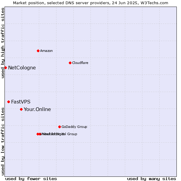 Market position of Your.Online vs. FastVPS vs. NetCologne