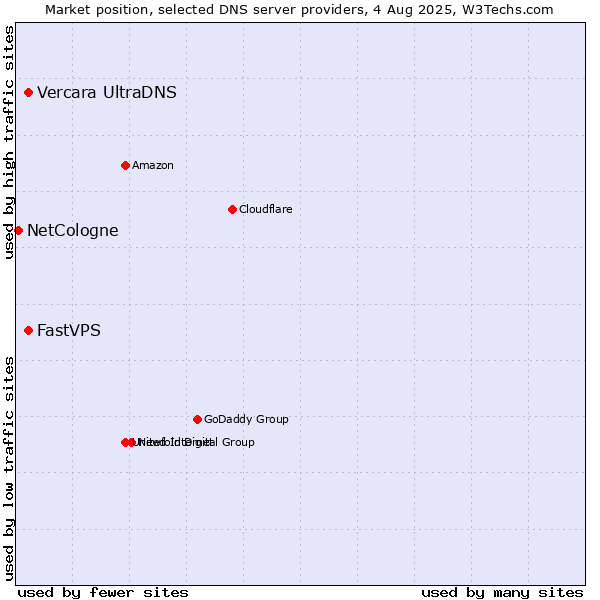 Market position of Vercara UltraDNS vs. FastVPS vs. NetCologne