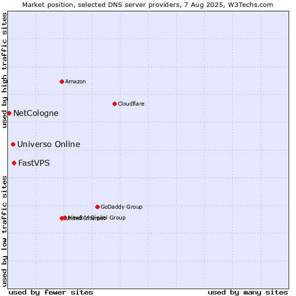 Market position of FastVPS vs. Universo Online vs. NetCologne