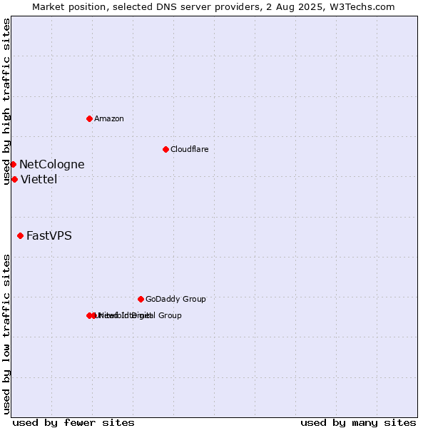 Market position of FastVPS vs. Viettel vs. NetCologne