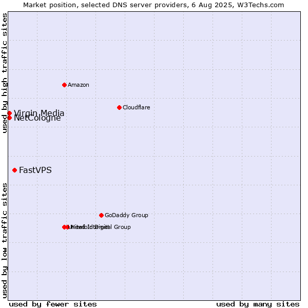 Market position of FastVPS vs. NetCologne vs. Virgin Media