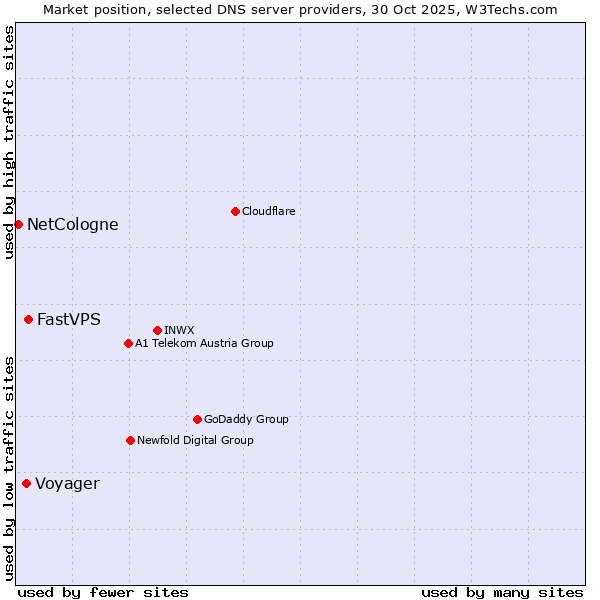 Market position of FastVPS vs. Voyager vs. NetCologne