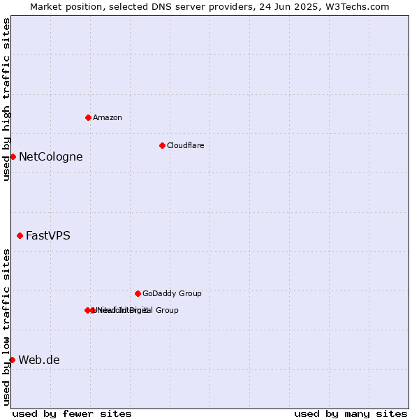 Market position of FastVPS vs. NetCologne vs. Web.de