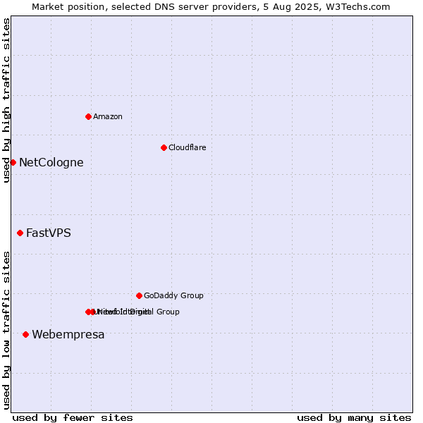 Market position of Webempresa vs. FastVPS vs. NetCologne