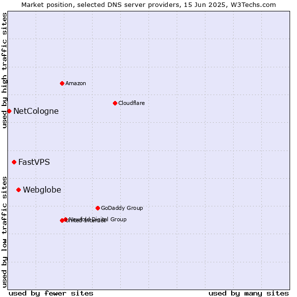 Market position of Webglobe vs. FastVPS vs. NetCologne