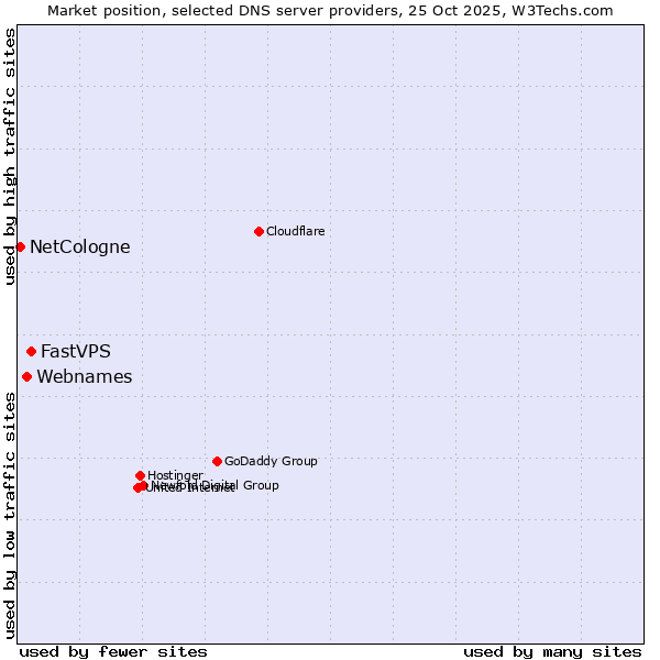 Market position of FastVPS vs. Webnames vs. NetCologne