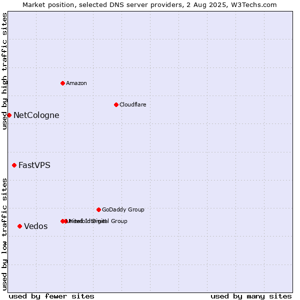 Market position of Vedos vs. FastVPS vs. NetCologne