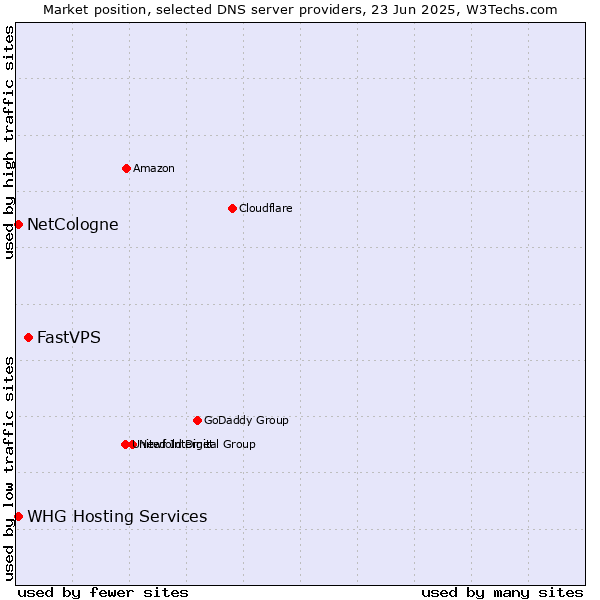 Market position of FastVPS vs. NetCologne vs. WHG Hosting Services