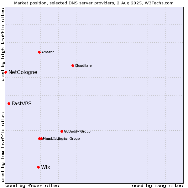 Market position of Wix vs. FastVPS vs. NetCologne