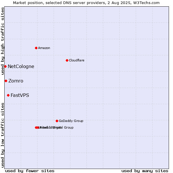 Market position of FastVPS vs. Zomro vs. NetCologne
