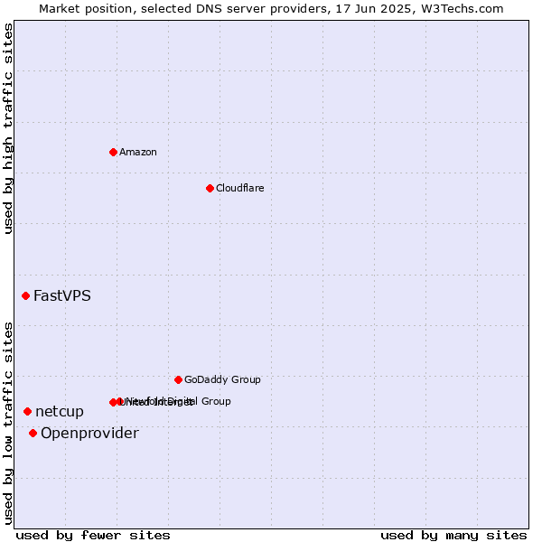 Market position of Openprovider vs. netcup vs. FastVPS
